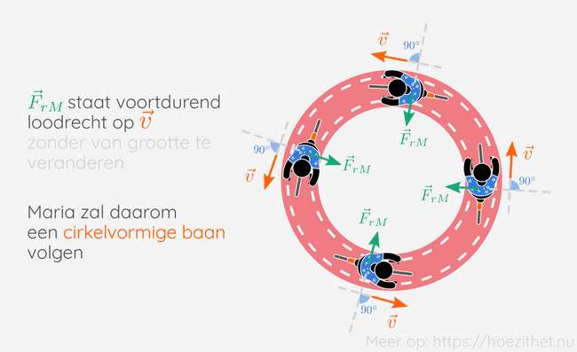 Maria volgt een cirkelvormige beweging