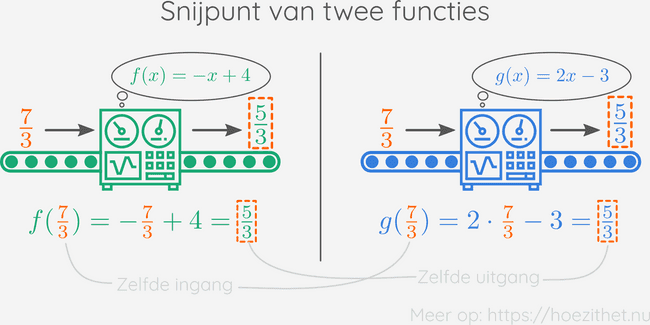 conveyor functiewaarde