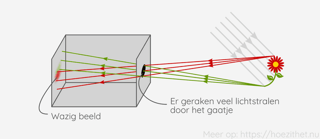 camera obscura large aperture