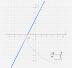 Het nulpunt van een eerstegraadsfunctie