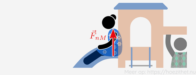 Normaalkracht uitgeoefend door glijbaan