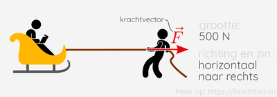 Volgende les: Kracht als vector 👉