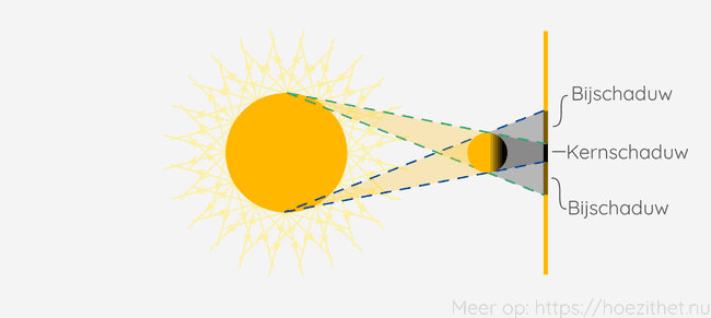 niet puntvormige lichtbron