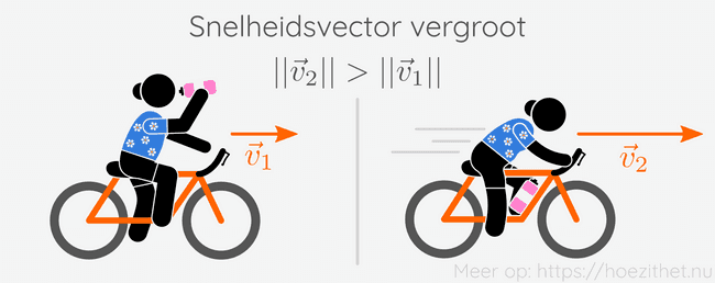 De snelheidsvector vergroot