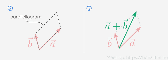Parallellogram-methode stap 2