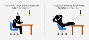 👈 Vorige les: De afgeleide van een functie
