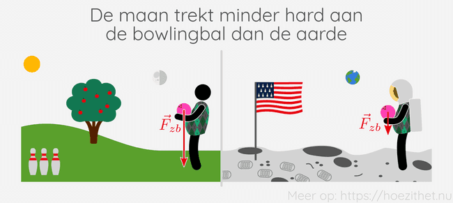 De maan trekt minder hard aan de bowlingbal dan de aarde