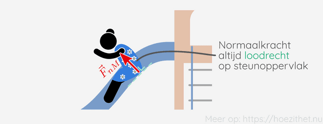 Normaalkacht is altijd loodrecht op het steunoppervlak