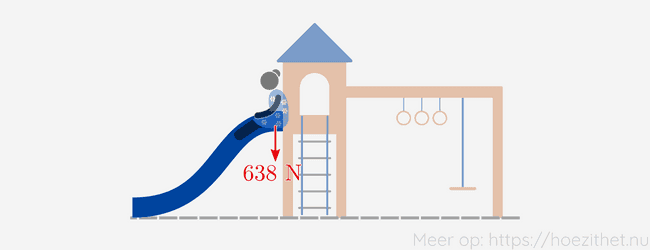 Het gewicht uitgeoefend door Maria op de glijbaan