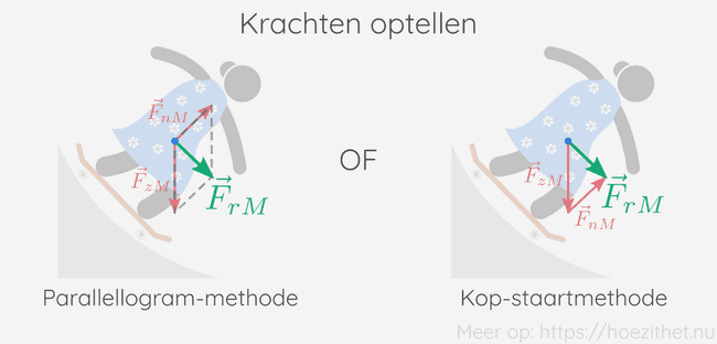 Resulterende kracht tekenen