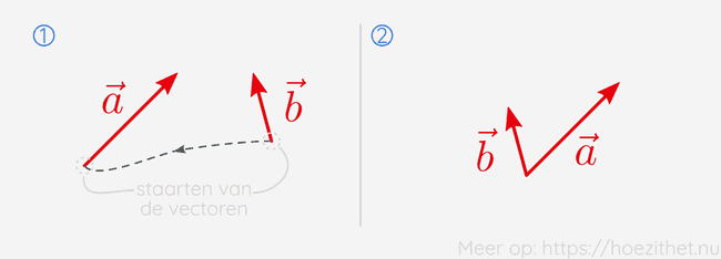 Parallellogram-methode stap 1