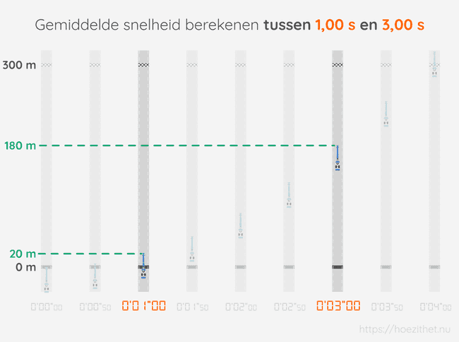 Gemiddelde snelheid van Maria tussen 1 s en 3 s berekenen