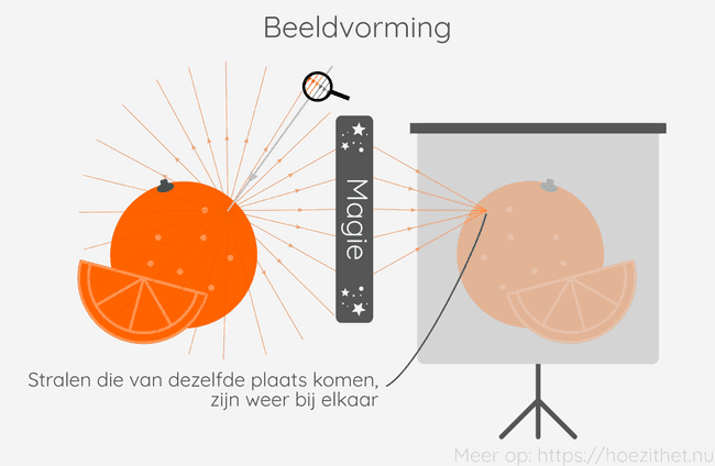 orange beeldvorming