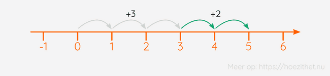 De optelling met twee positieve getallen, weergegeven op een getallenas