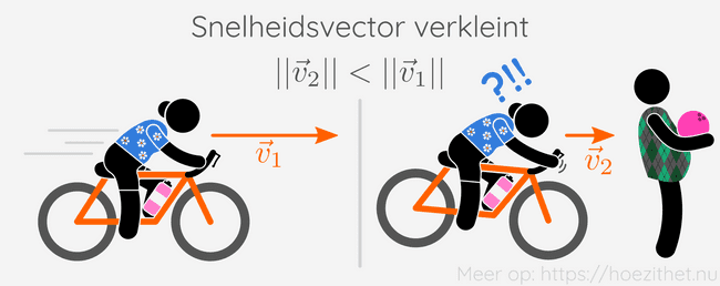 De snelheidsvector verkleint