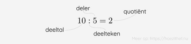 Een deling bestaat uit een deeltal en een deler die als resultaat een quotiënt geven. We gebruiken het deelteken.