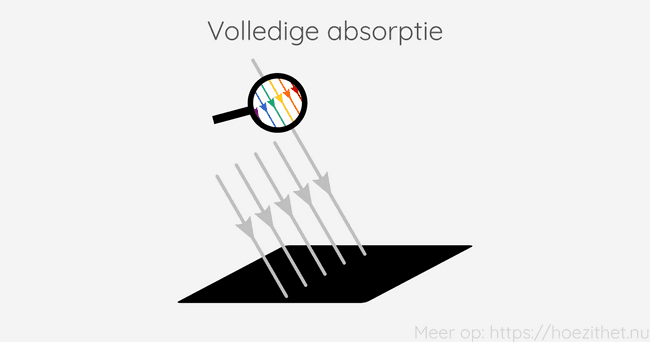 absorptie