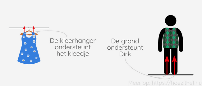 Voorbeelden van normaalkrachten