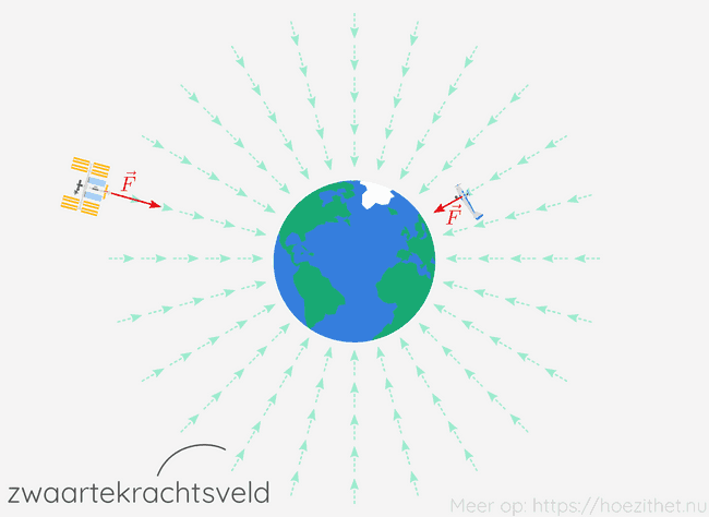 zwaartekrachtsveld