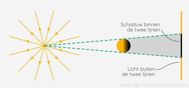puntvormige lichtbron