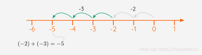 De optelling met twee negatieve getallen, weergegeven op een getallenas.