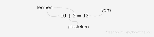 Een optelling bestaat uit termen die als resultaat een som geven. We gebruiken het plusteken.