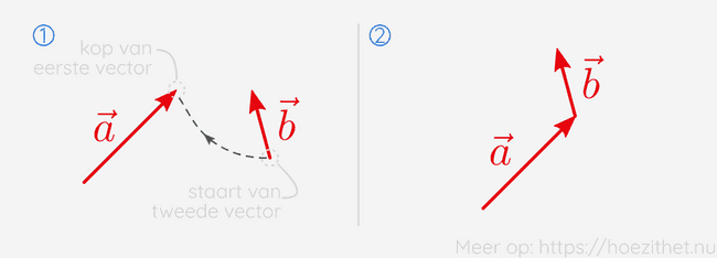 Kop-staart methode stap 1