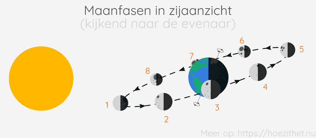 maanfasen zijaanzicht