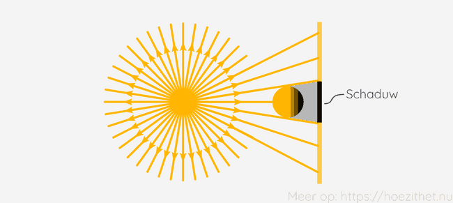 puntbron straal schaduwen resultaat