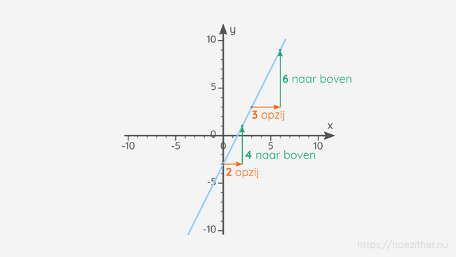 Als we twee stappen naar rechts zetten, gaan we stijgen met twee keer de richtingscoëfficiënt (rico). Als we drie stappen naar rechts zetten, gaan we stijgen met drie keer de rico.