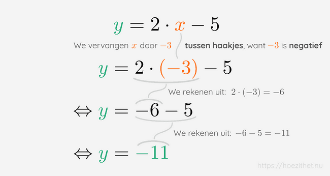 Negatief getal invullen in functievoorschrift