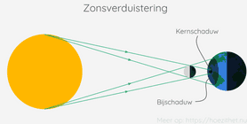 👈 Vorige les: Maanfasen en zonsverduistering