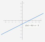 Volgende les: De grafiek van een eerstegraadsfunctie 👉