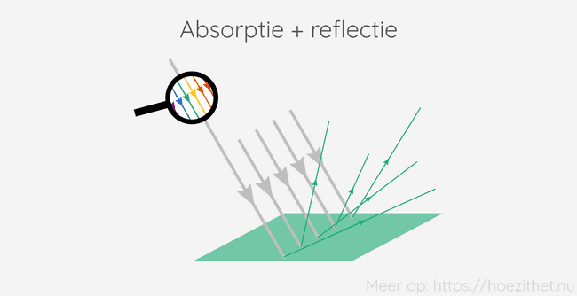 absorptie reflectie