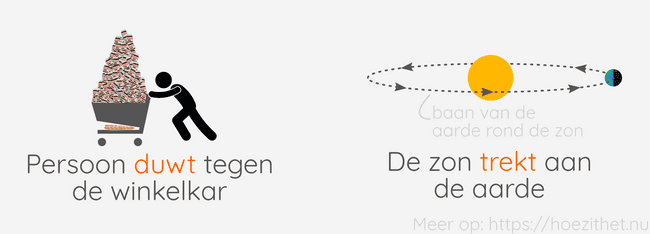 krachten voorbeelden