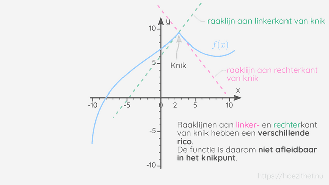 Een functie met een knik is niet afleidbaar in het knikpunt.