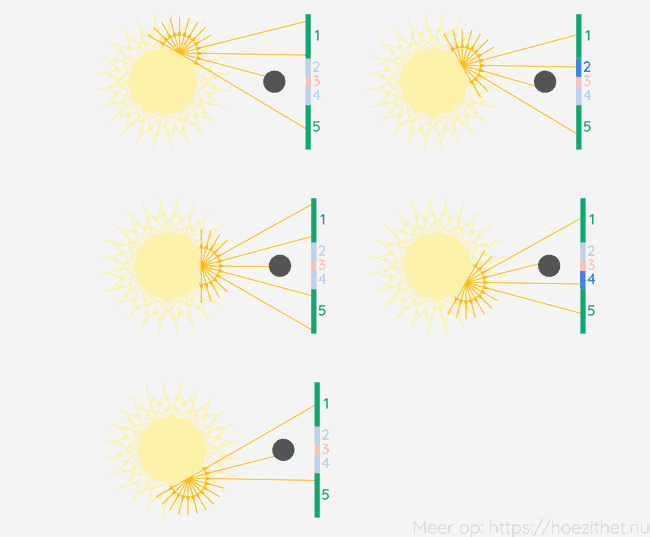 diffuse bron straal schaduwen