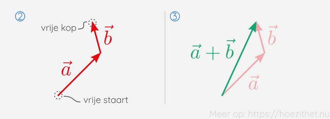 Kop-staart methode stap 2