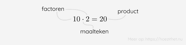 Een vermenigvuldiging bestaat uit factoren die als resultaat een product geven. We gebruiken het maalteken.