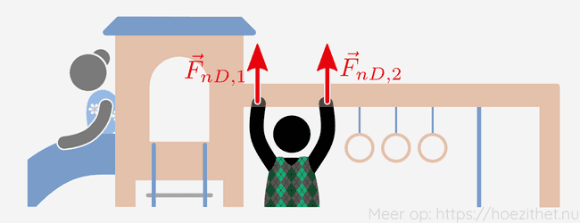 Normaalkracht uitgeoefend door klimrek