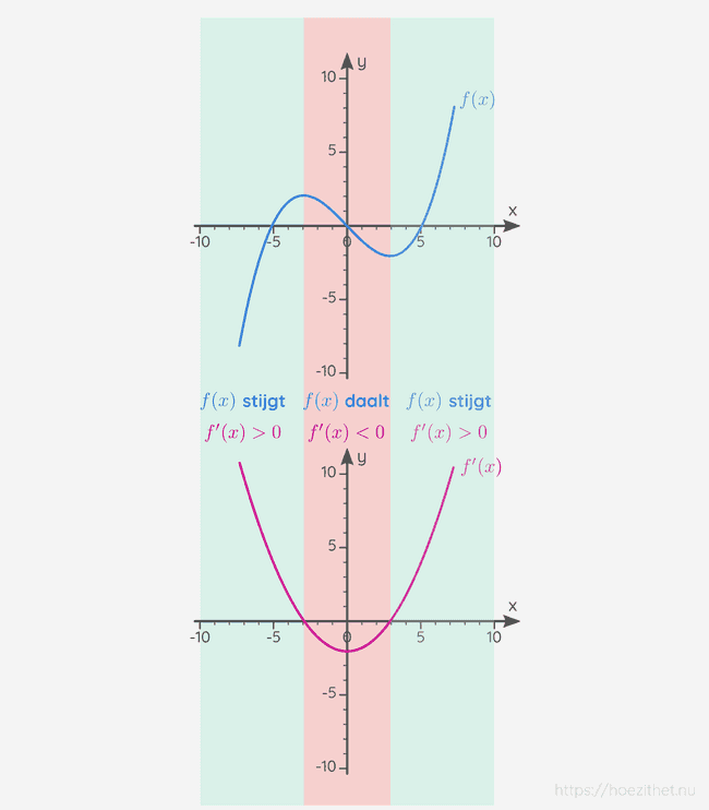 Wanneer f(x) stijgt, is f'(x) positief. Wanneer f(x) daalt, is f'(x) negatief