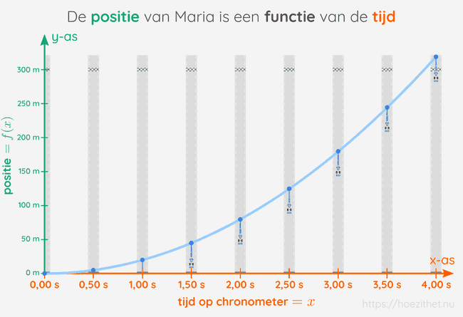 De positie van Maria als functie van de tijd