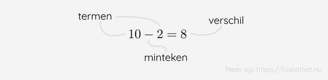 Een aftrekking bestaat uit termen die als resultaat een verschil geven. We gebruiken het minteken.