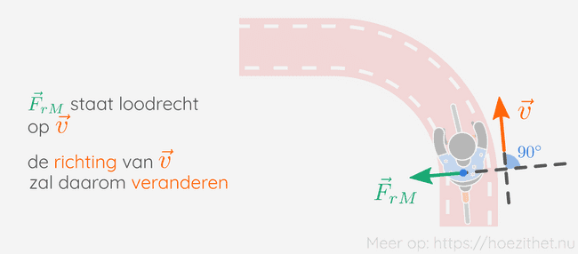 Maria neemt een bocht