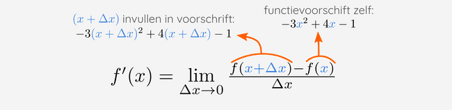 $(x + \Delta x)$ ingevuld in de definitie van een afgeleide.
