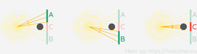 puntbron straal schaduwen