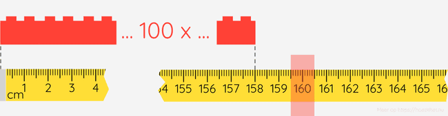 lego 100 wrong margin
