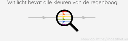 Licht absorberen, reflecteren en doorlaten