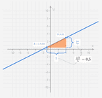 De richtingscoëfficiënt of rico