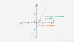 Volgende les: De afgeleide als rico van een raaklijn 👉
